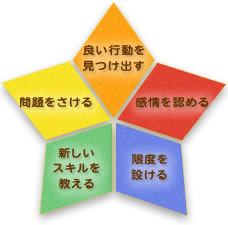 スターペアレンティング　5つのポイント